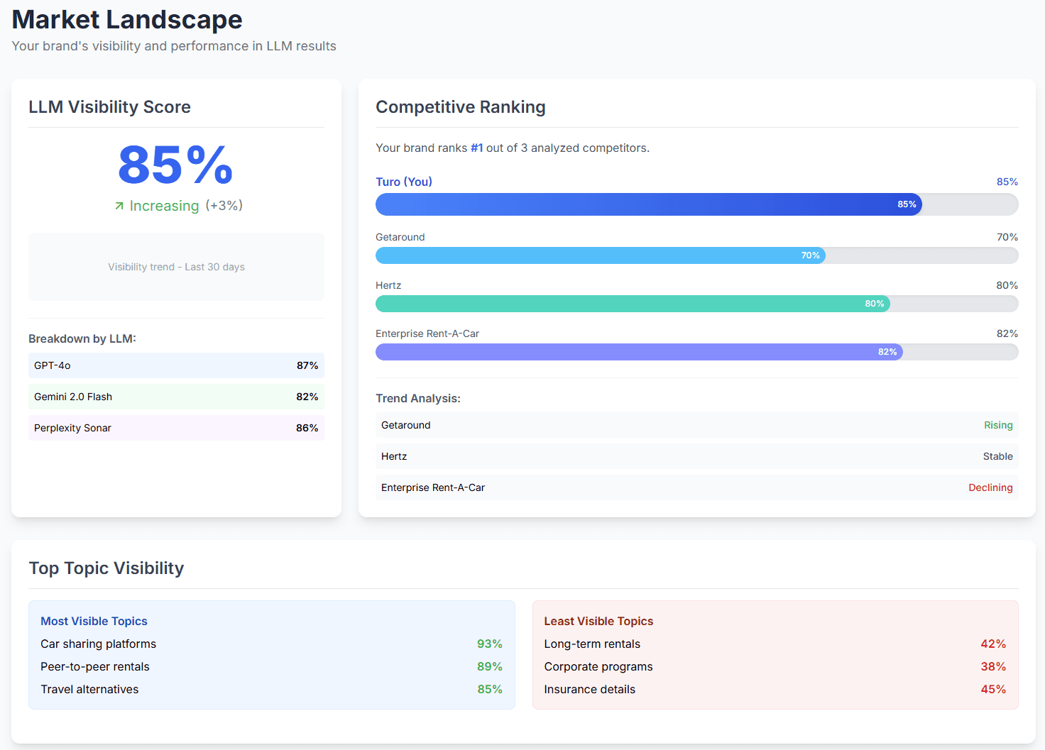 Chartwing LLM Visibility Dashboard Preview